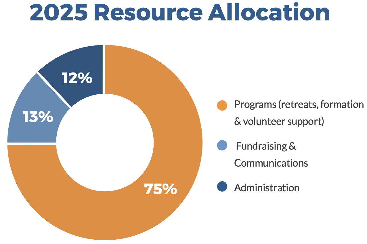 2025 Resource Allocation
