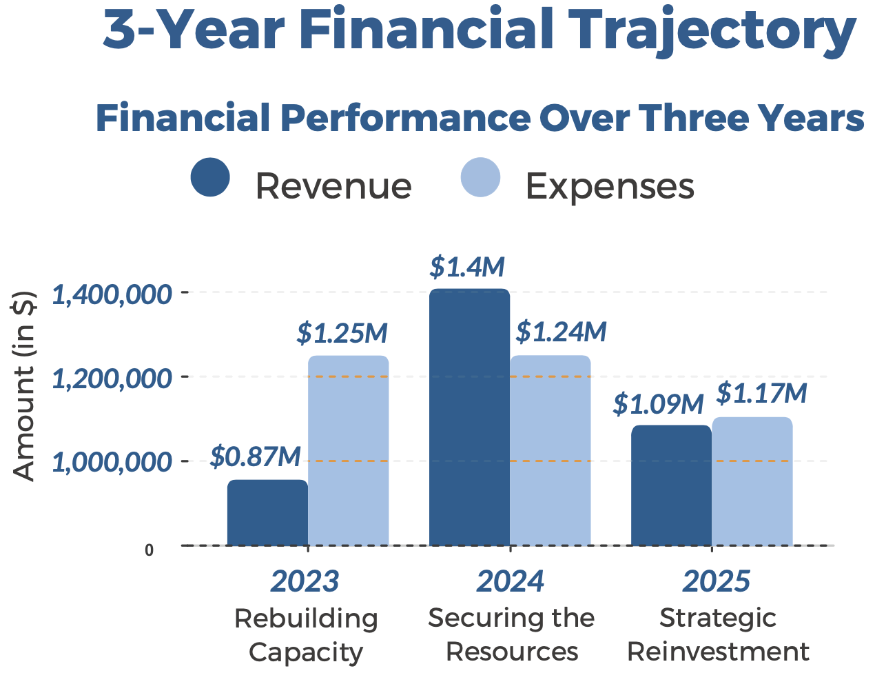 3-Year Financial Trajectory