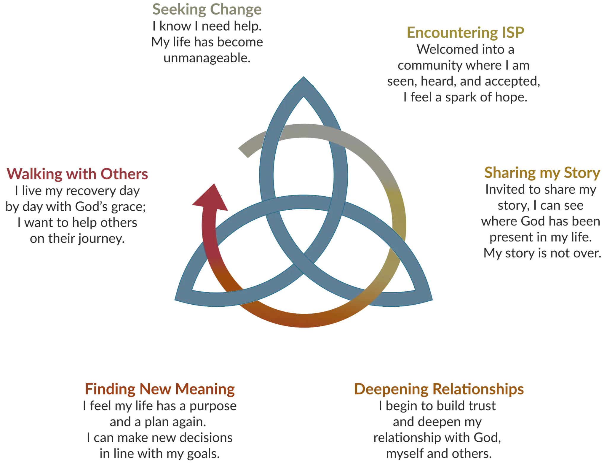 ISP Theory of Change - Journey from Seeking Change to Walking with Others